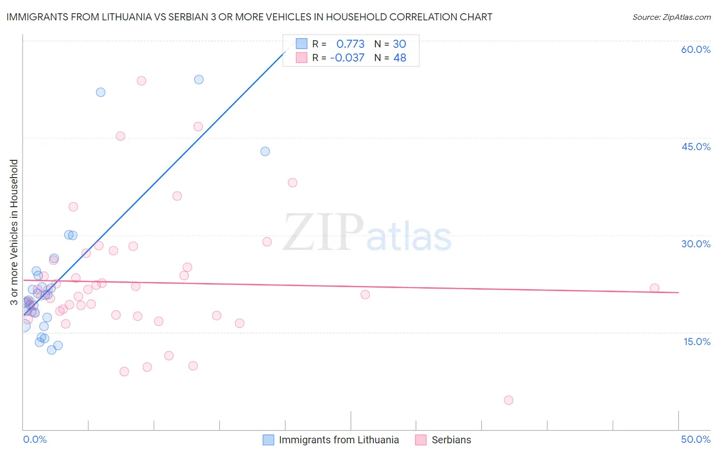 Immigrants from Lithuania vs Serbian 3 or more Vehicles in Household