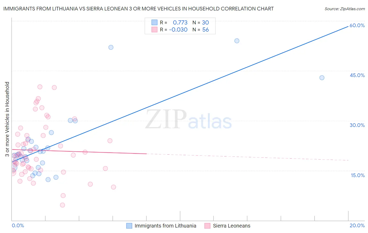 Immigrants from Lithuania vs Sierra Leonean 3 or more Vehicles in Household