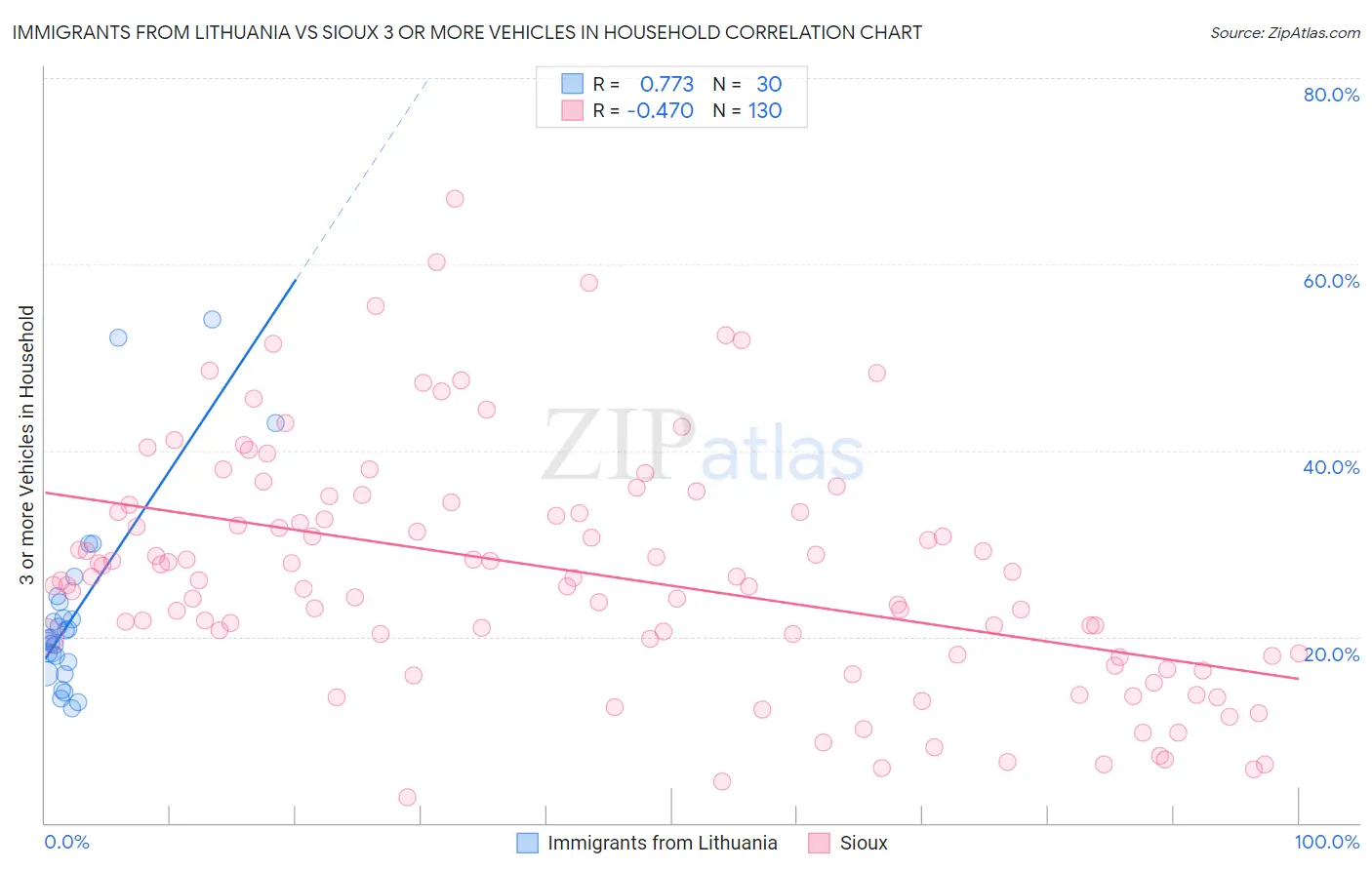 Immigrants from Lithuania vs Sioux 3 or more Vehicles in Household