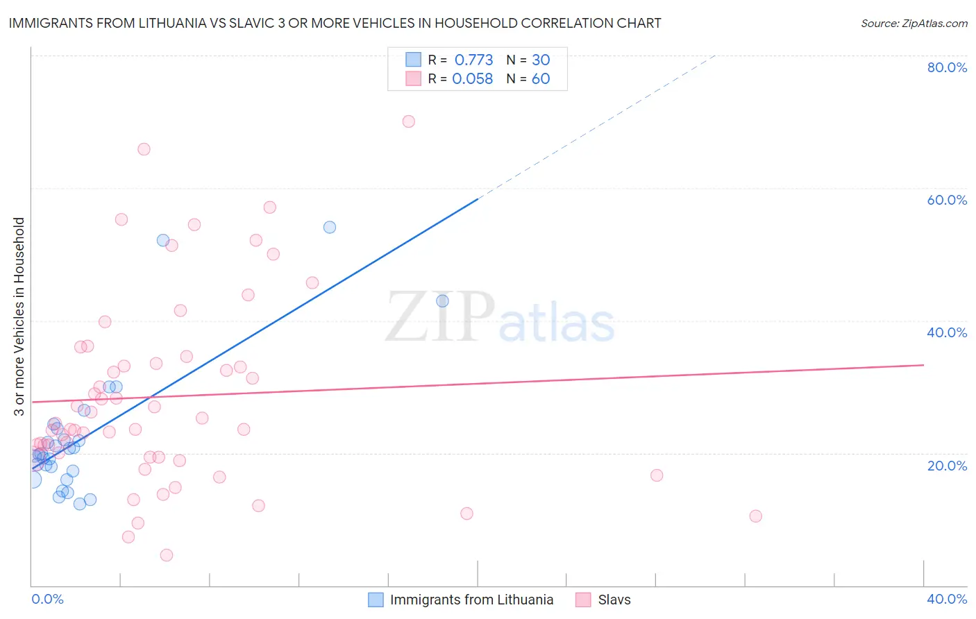 Immigrants from Lithuania vs Slavic 3 or more Vehicles in Household