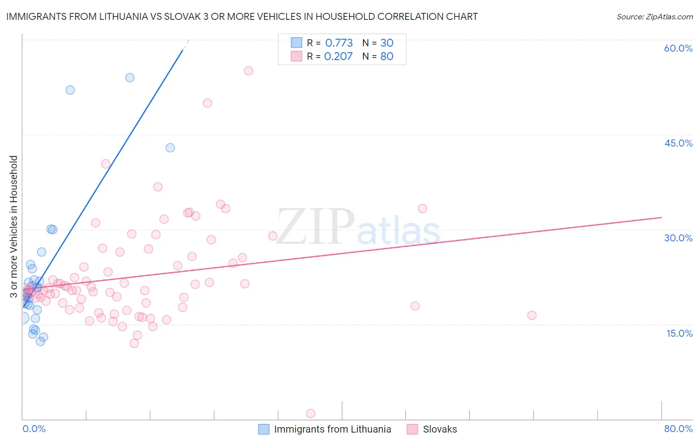 Immigrants from Lithuania vs Slovak 3 or more Vehicles in Household