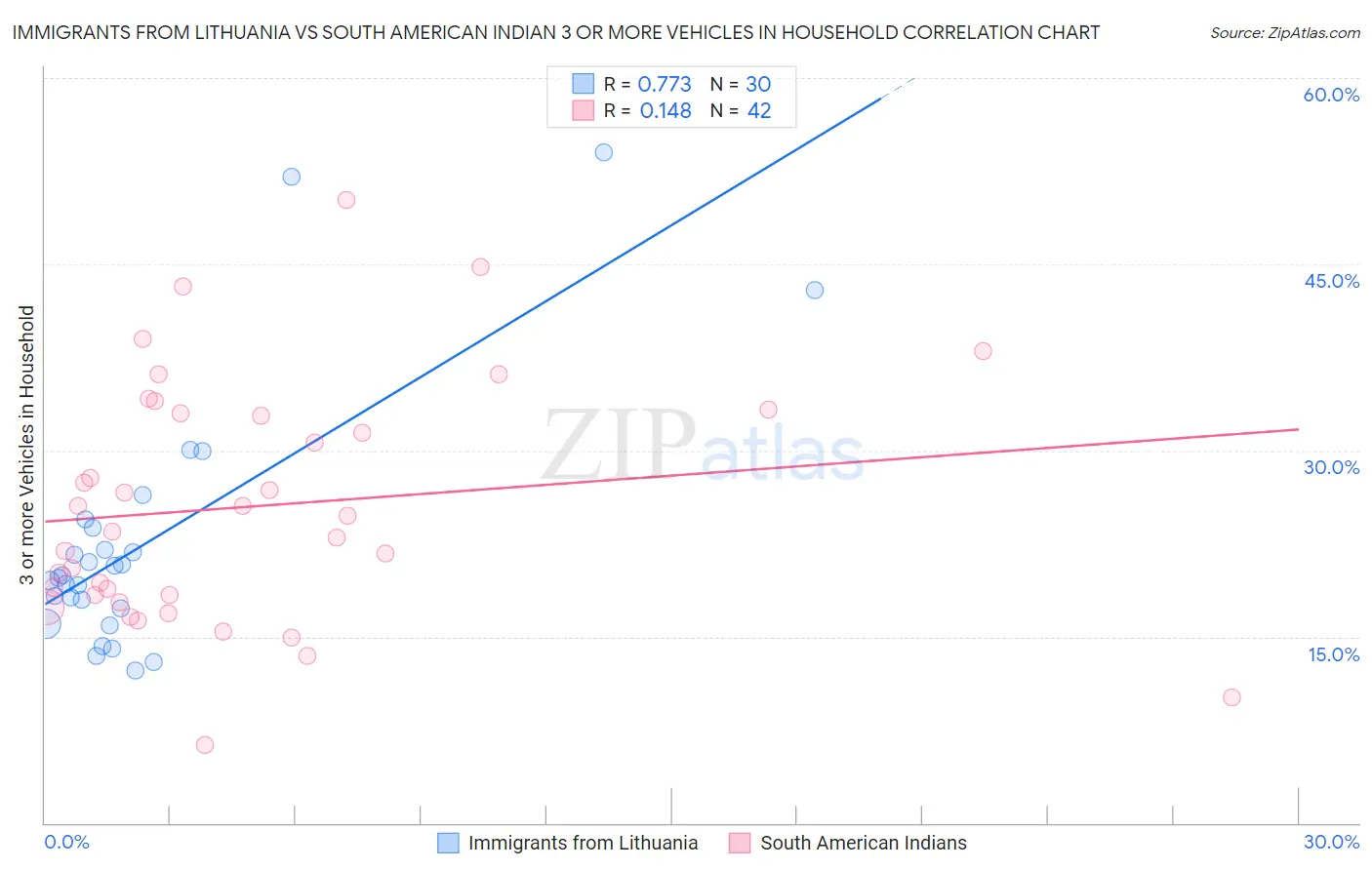 Immigrants from Lithuania vs South American Indian 3 or more Vehicles in Household