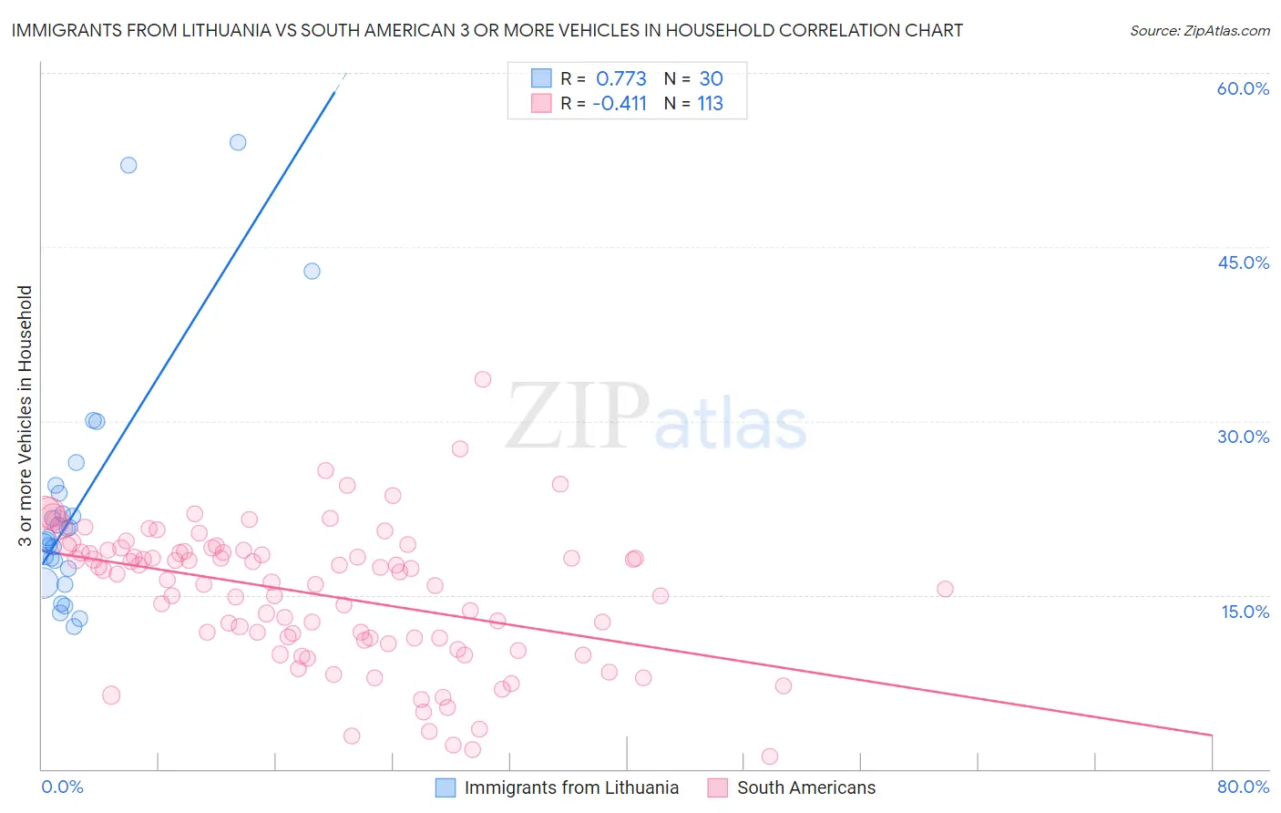Immigrants from Lithuania vs South American 3 or more Vehicles in Household