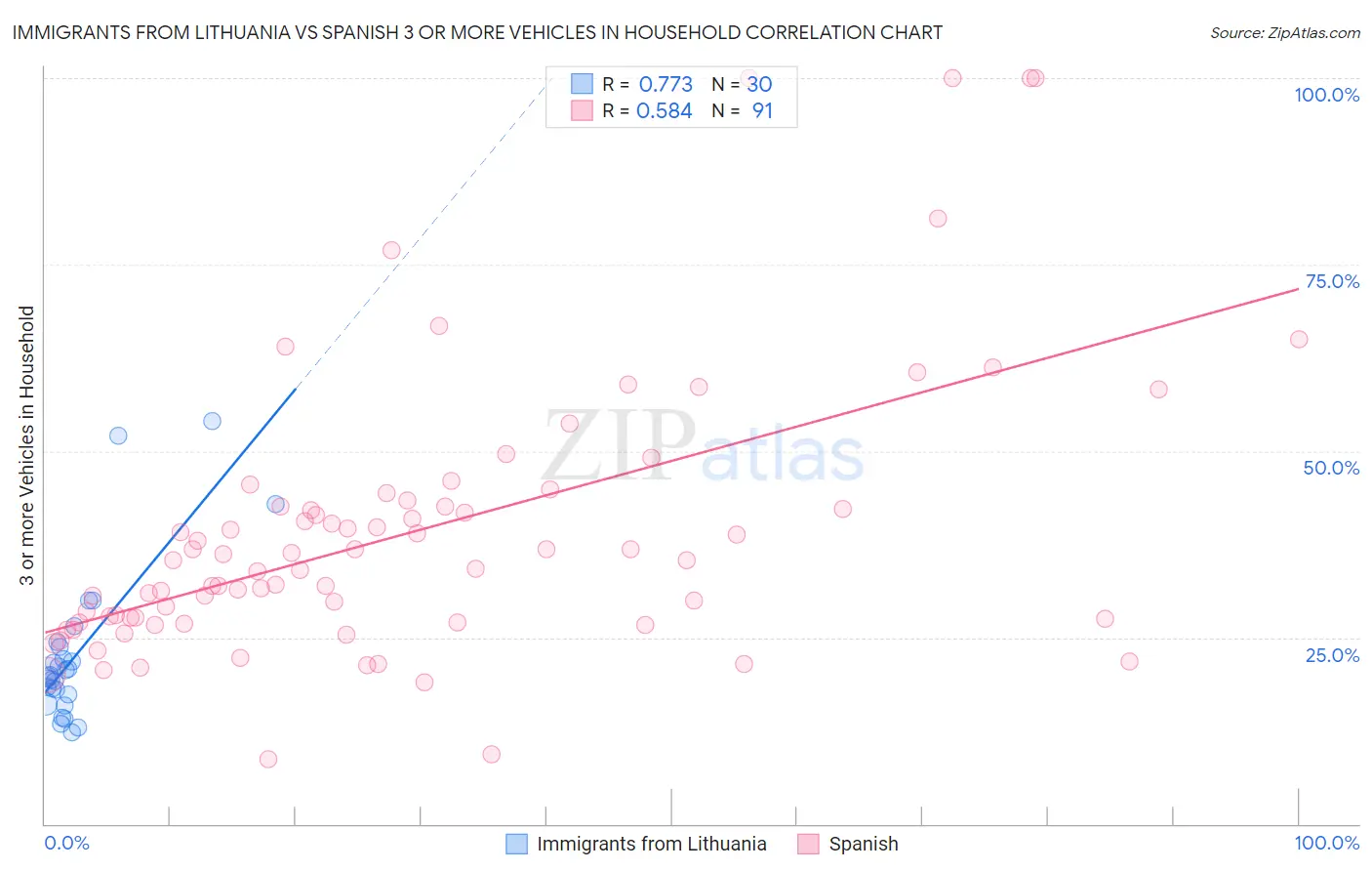 Immigrants from Lithuania vs Spanish 3 or more Vehicles in Household