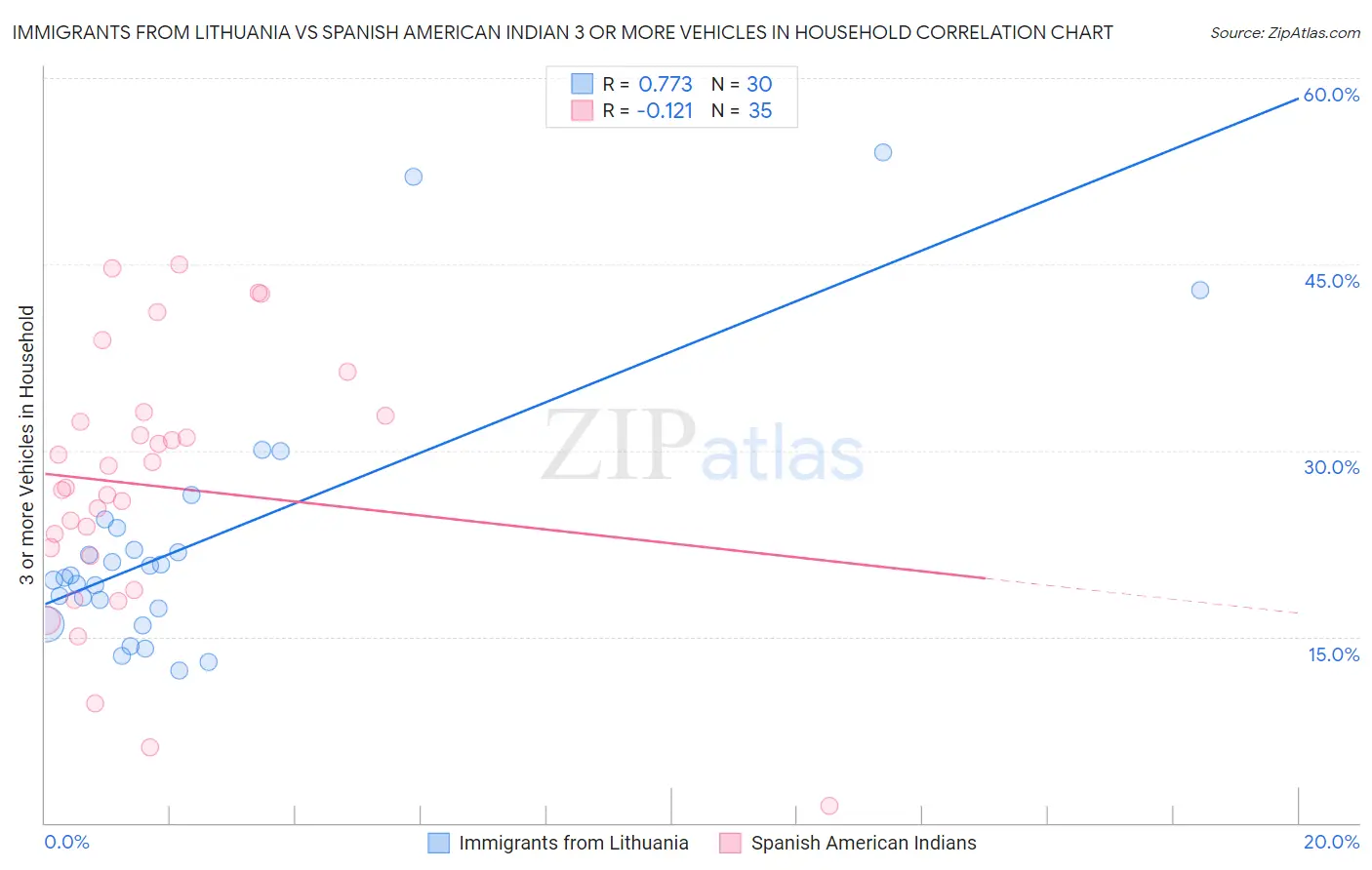 Immigrants from Lithuania vs Spanish American Indian 3 or more Vehicles in Household