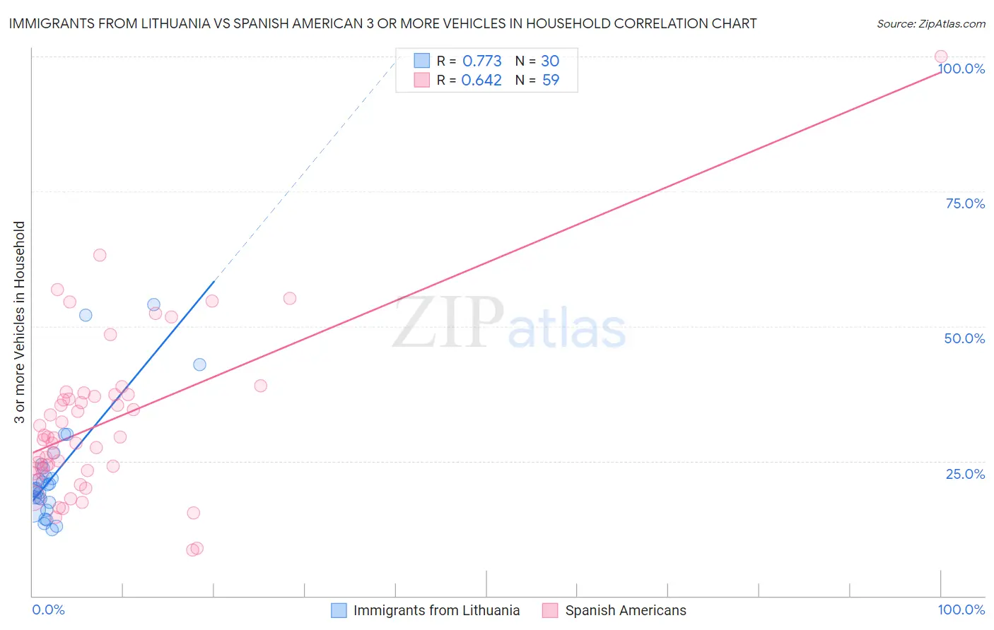 Immigrants from Lithuania vs Spanish American 3 or more Vehicles in Household