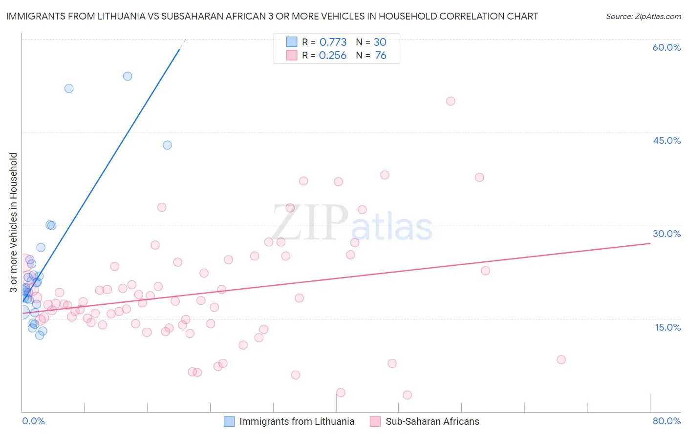 Immigrants from Lithuania vs Subsaharan African 3 or more Vehicles in Household