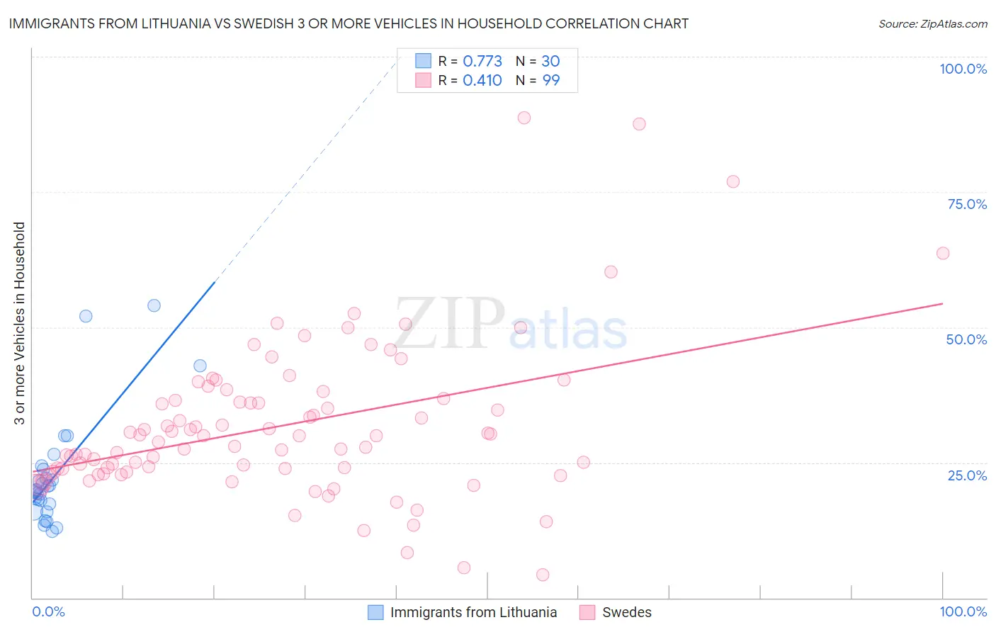 Immigrants from Lithuania vs Swedish 3 or more Vehicles in Household