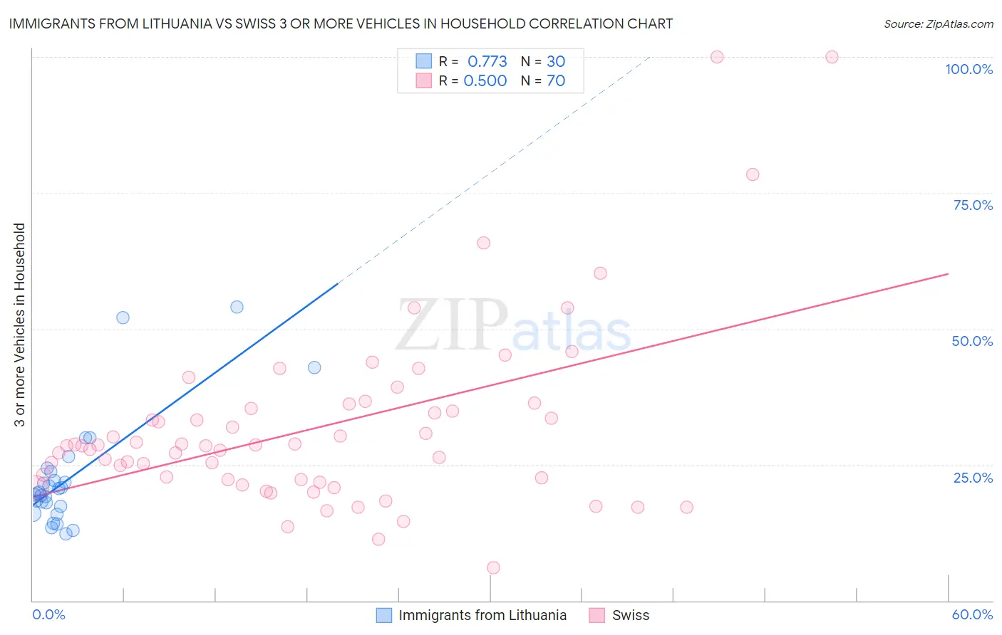 Immigrants from Lithuania vs Swiss 3 or more Vehicles in Household