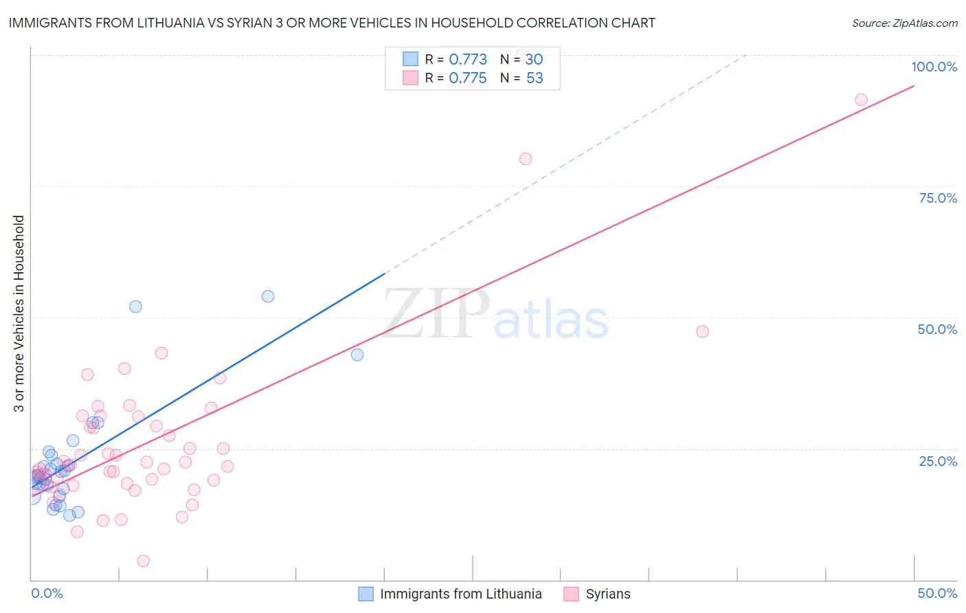 Immigrants from Lithuania vs Syrian 3 or more Vehicles in Household