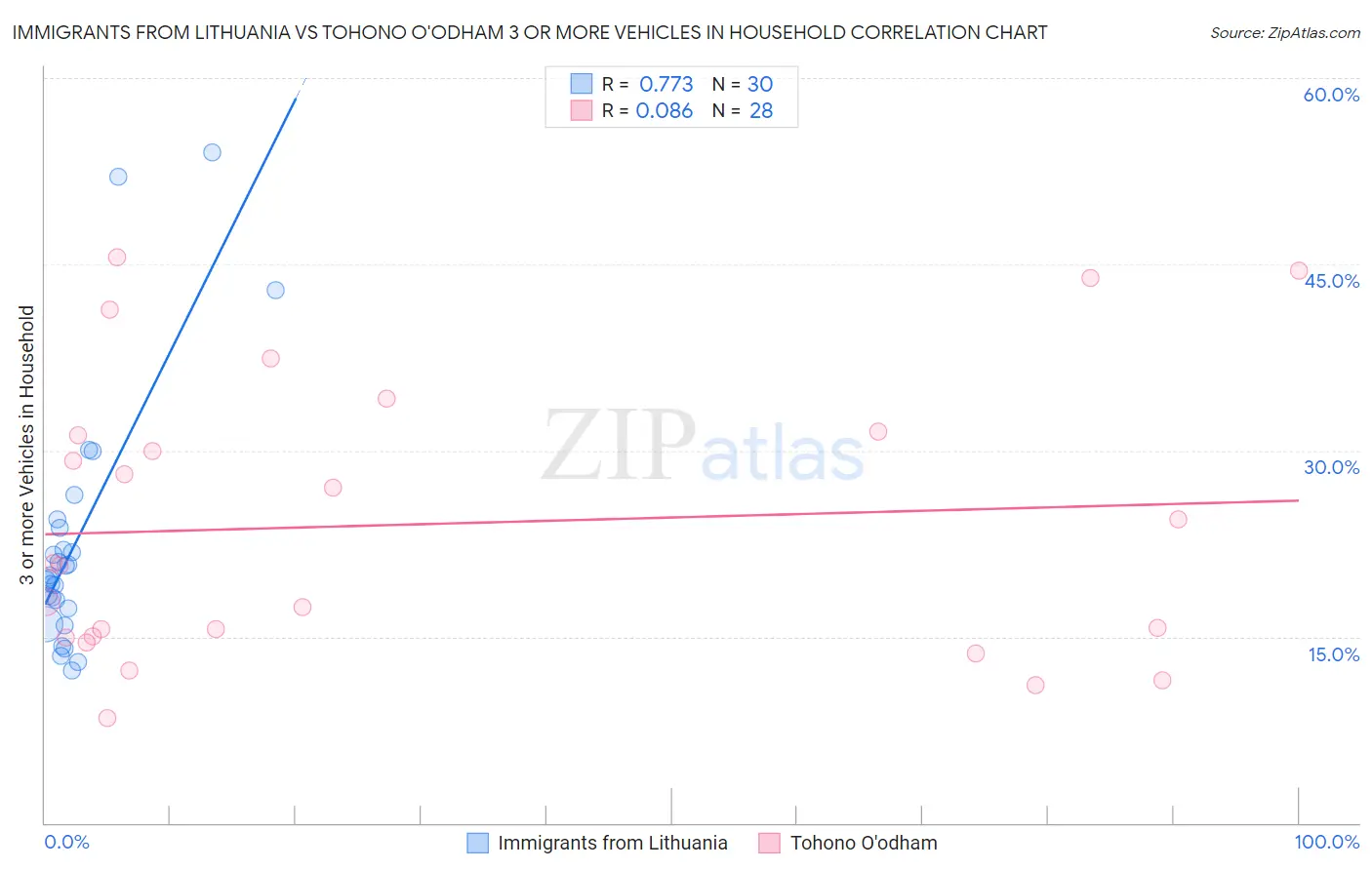 Immigrants from Lithuania vs Tohono O'odham 3 or more Vehicles in Household