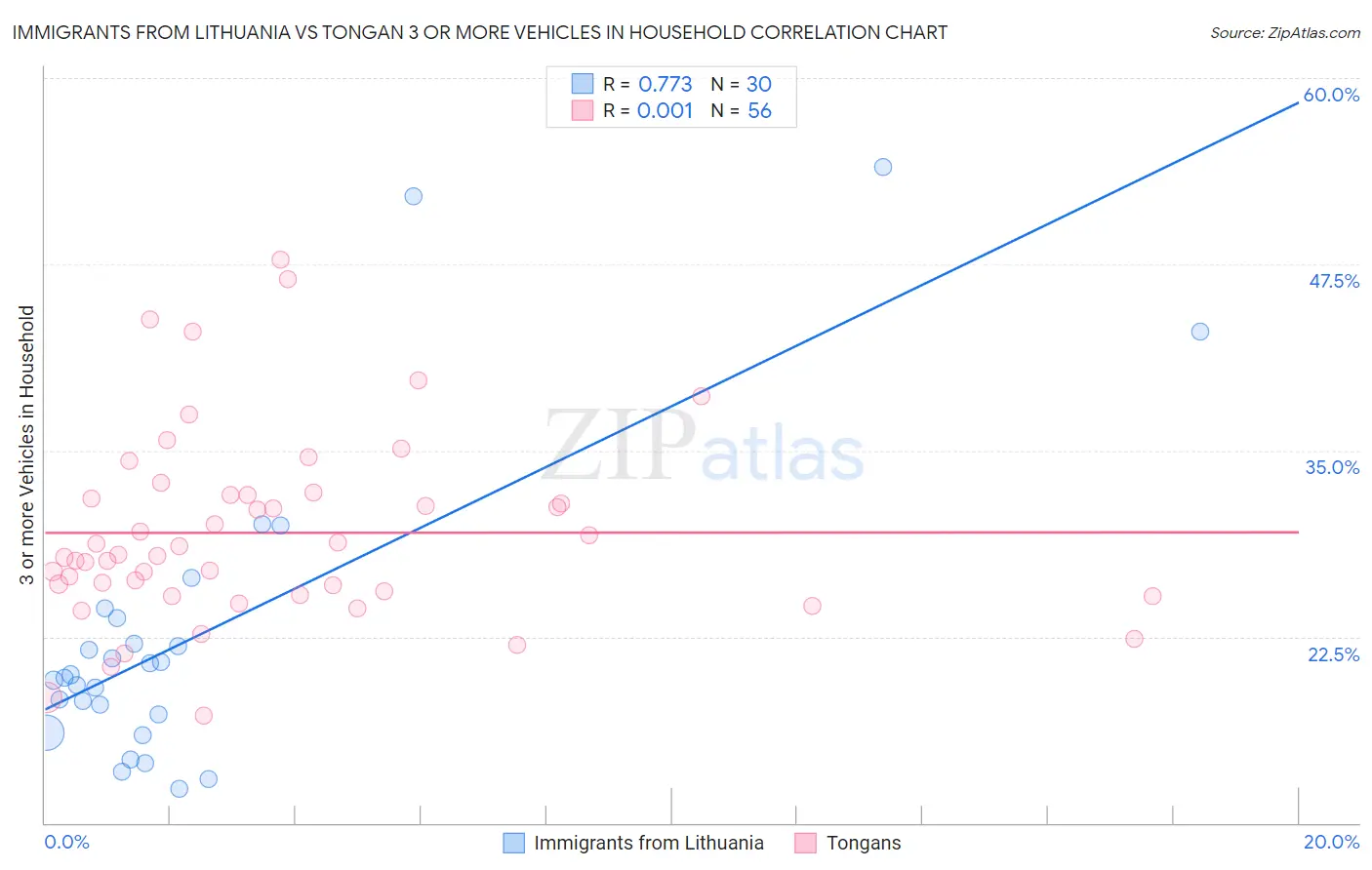 Immigrants from Lithuania vs Tongan 3 or more Vehicles in Household