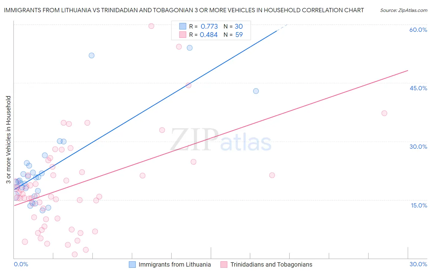 Immigrants from Lithuania vs Trinidadian and Tobagonian 3 or more Vehicles in Household