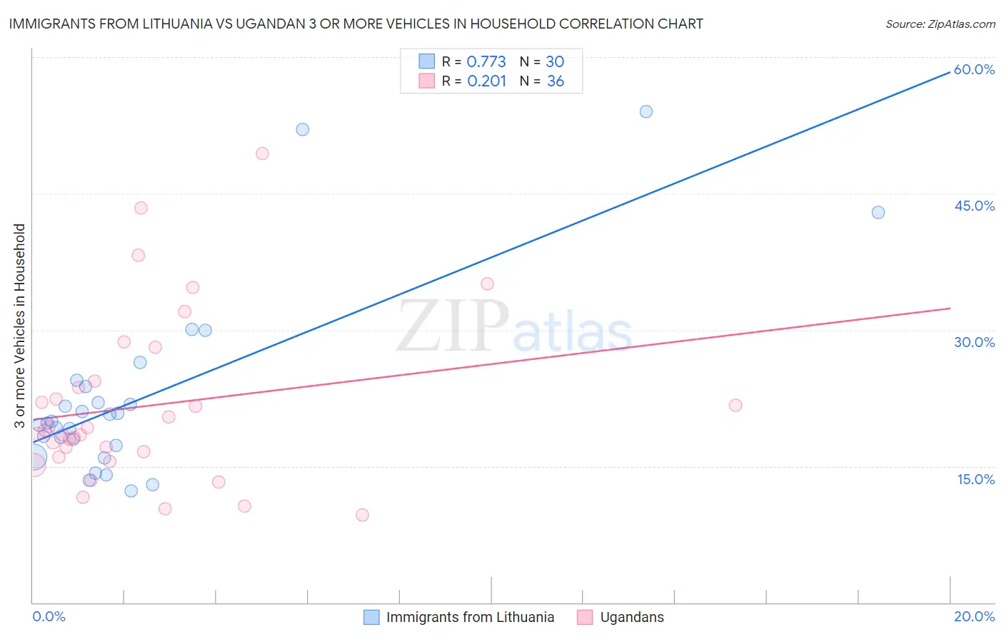 Immigrants from Lithuania vs Ugandan 3 or more Vehicles in Household