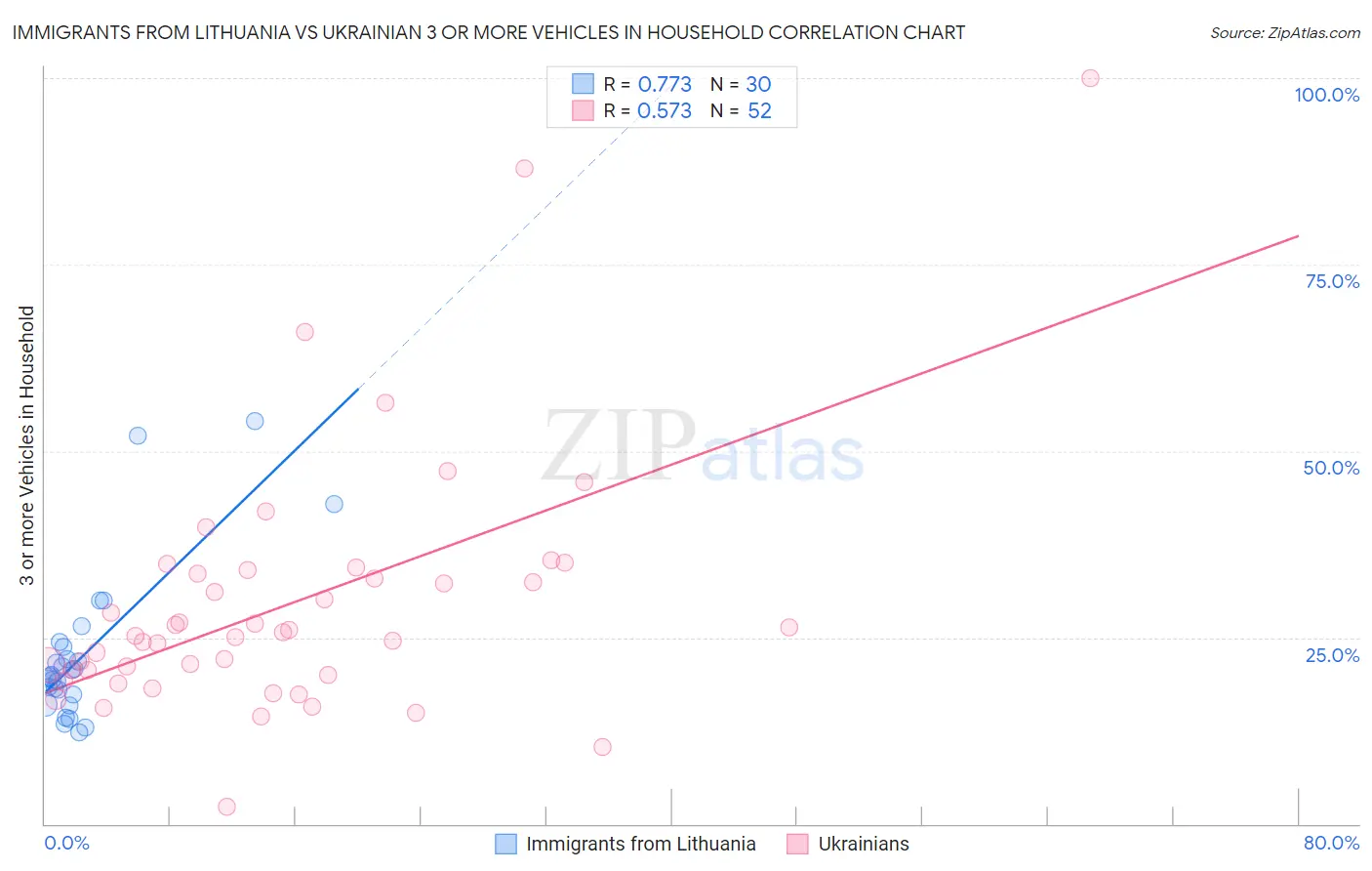 Immigrants from Lithuania vs Ukrainian 3 or more Vehicles in Household