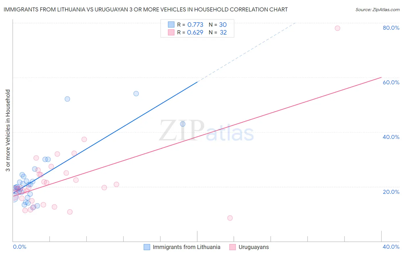 Immigrants from Lithuania vs Uruguayan 3 or more Vehicles in Household