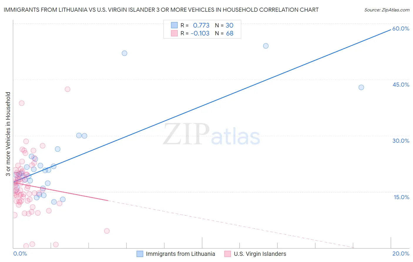 Immigrants from Lithuania vs U.S. Virgin Islander 3 or more Vehicles in Household