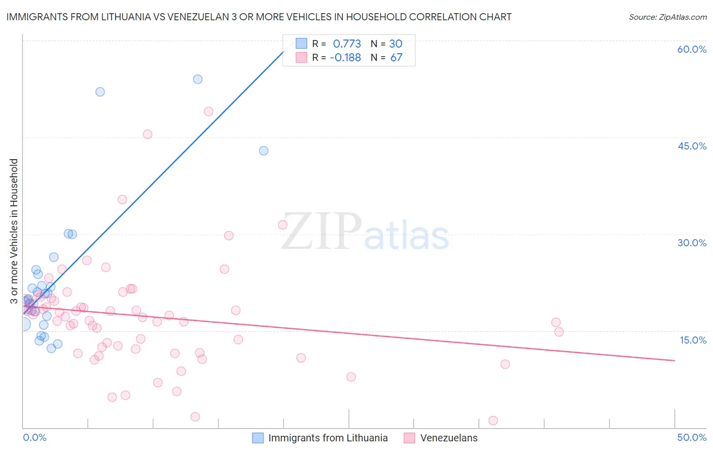 Immigrants from Lithuania vs Venezuelan 3 or more Vehicles in Household