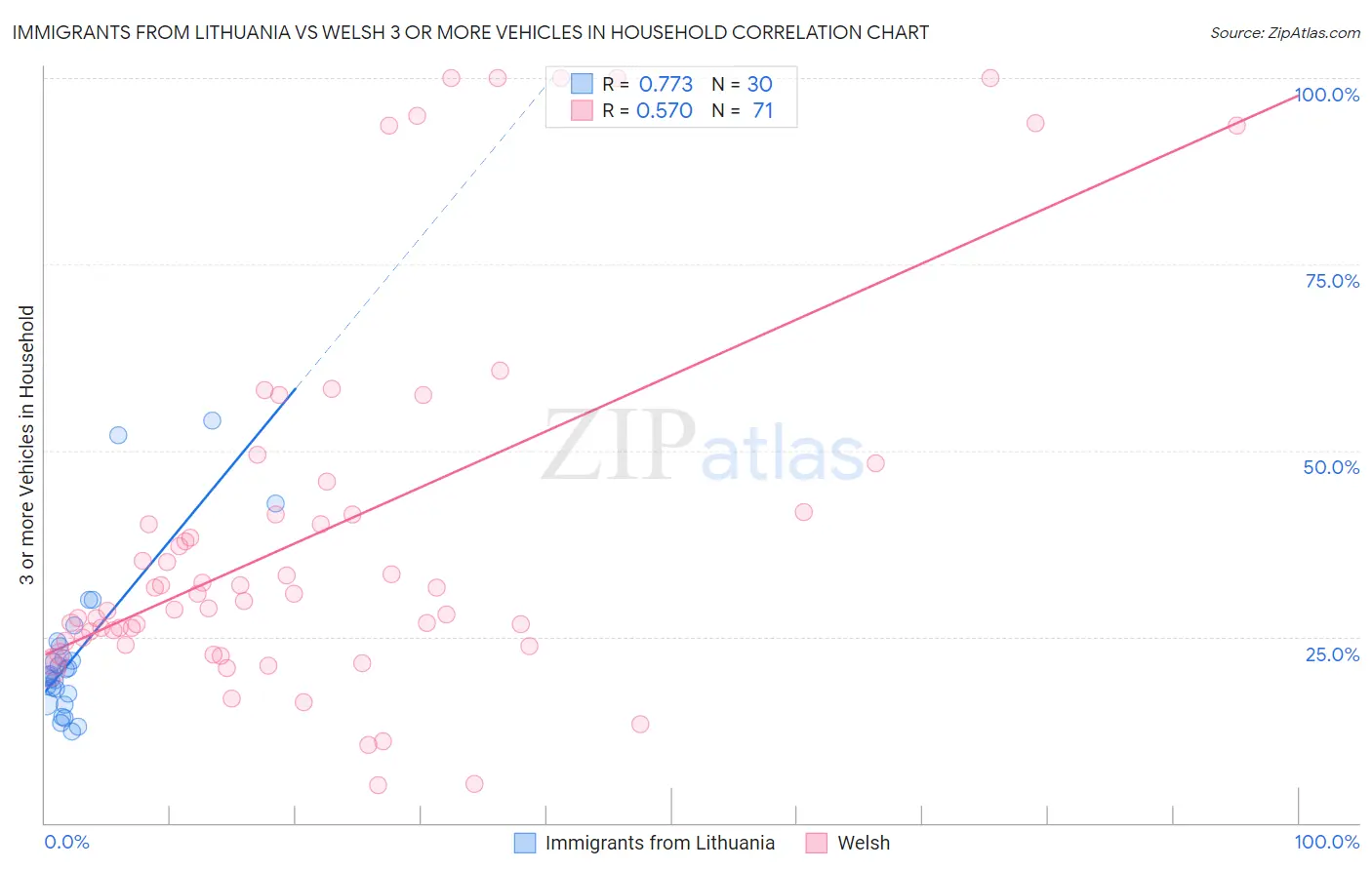 Immigrants from Lithuania vs Welsh 3 or more Vehicles in Household