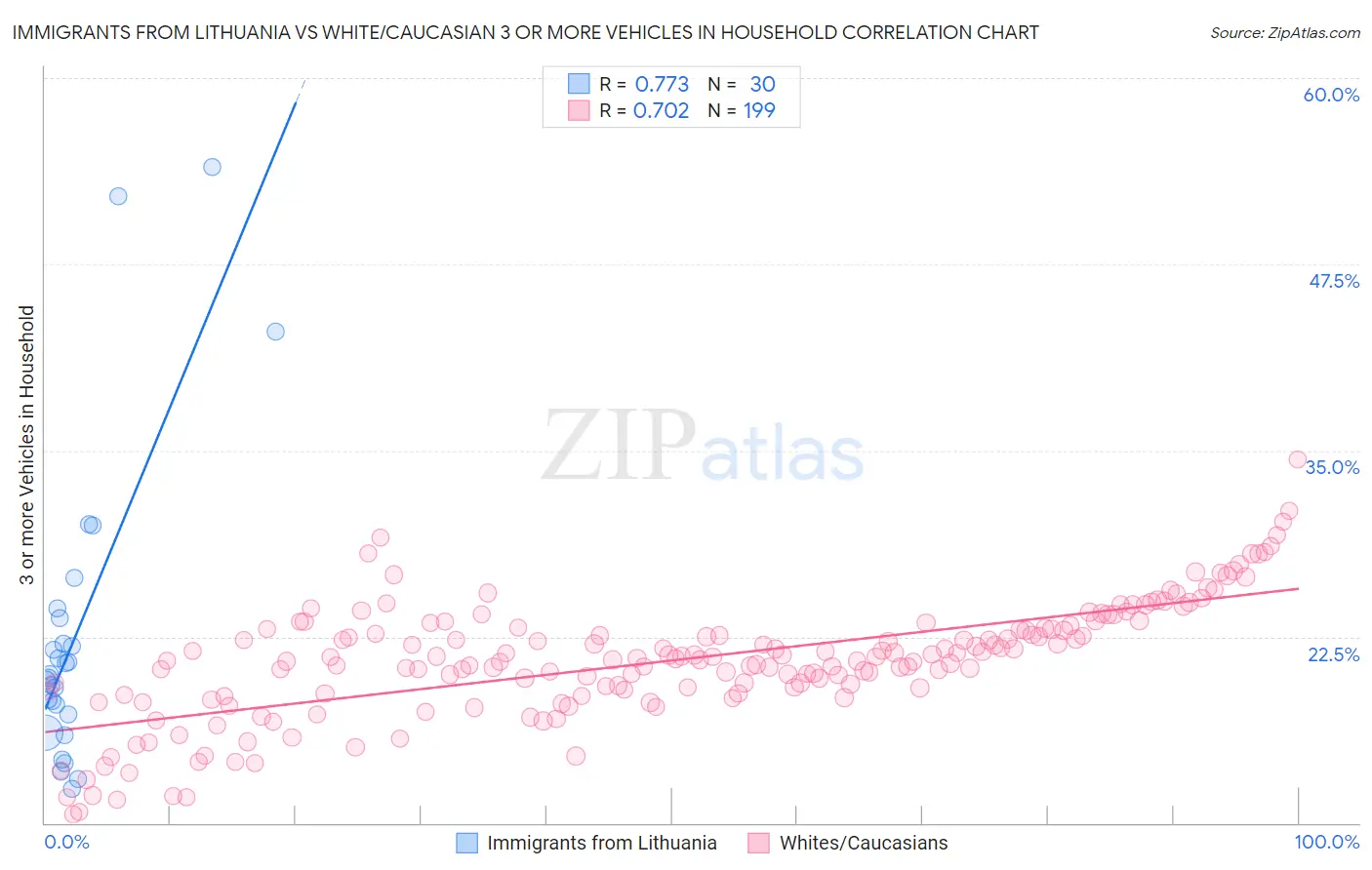 Immigrants from Lithuania vs White/Caucasian 3 or more Vehicles in Household