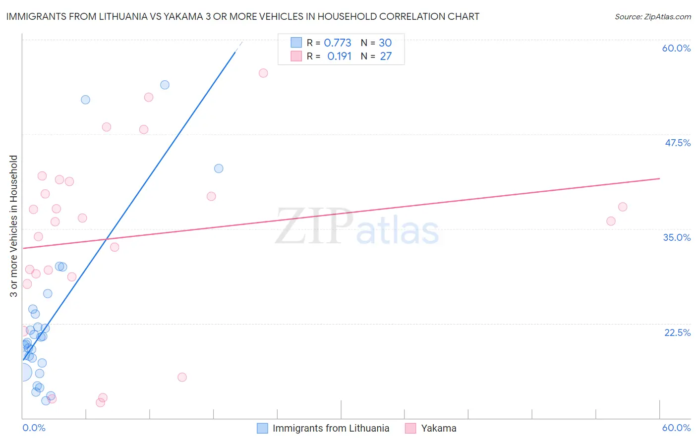 Immigrants from Lithuania vs Yakama 3 or more Vehicles in Household