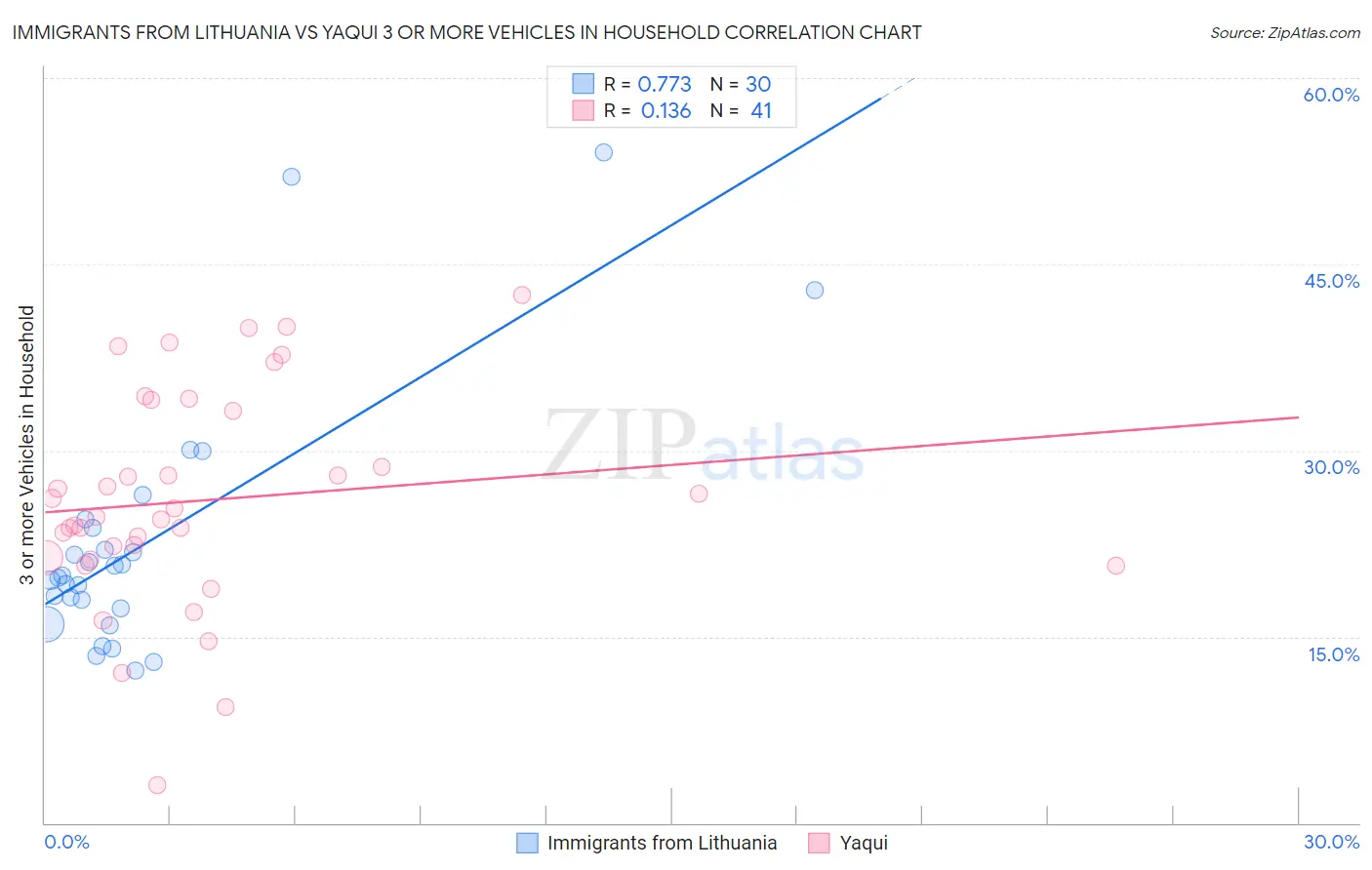 Immigrants from Lithuania vs Yaqui 3 or more Vehicles in Household