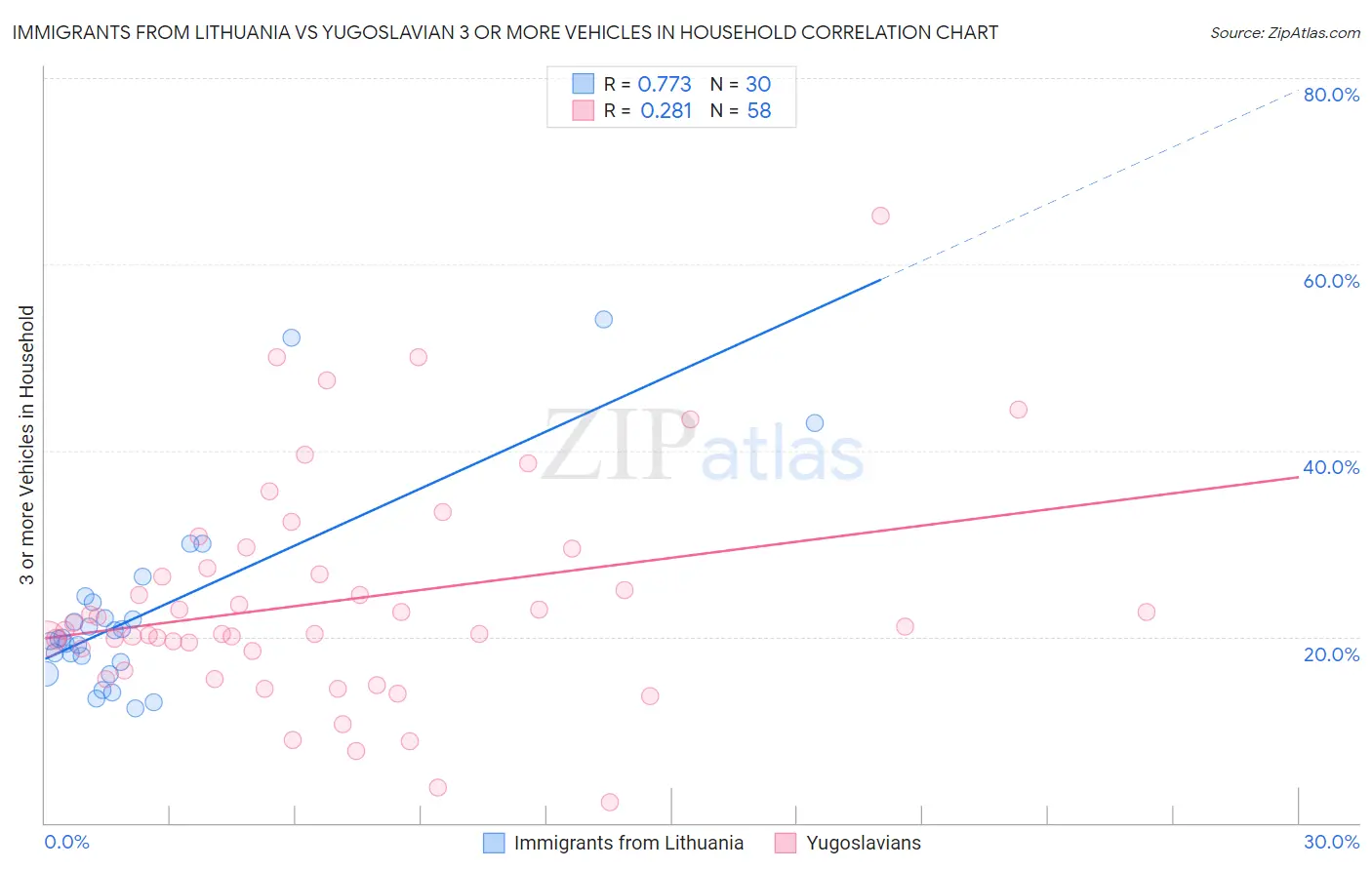 Immigrants from Lithuania vs Yugoslavian 3 or more Vehicles in Household