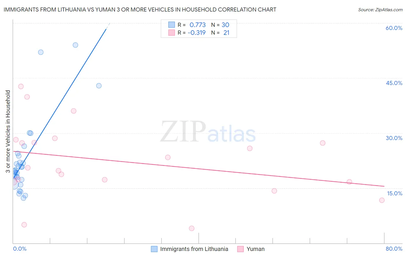 Immigrants from Lithuania vs Yuman 3 or more Vehicles in Household