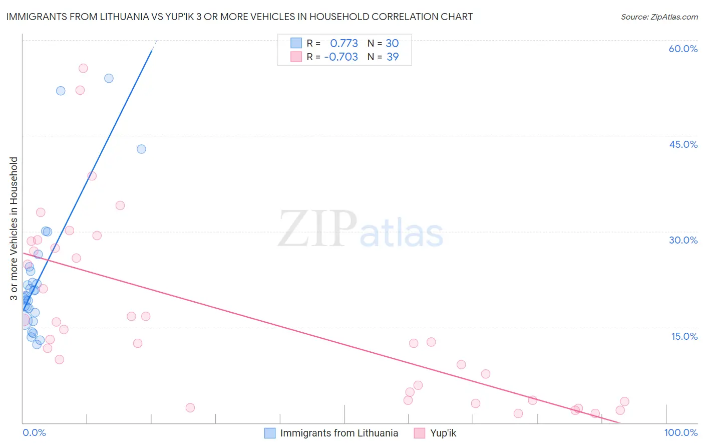 Immigrants from Lithuania vs Yup'ik 3 or more Vehicles in Household