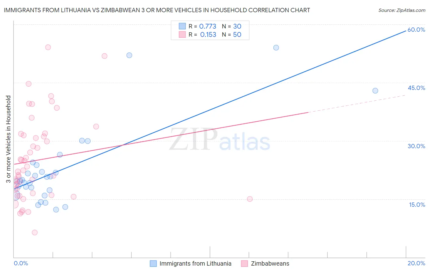 Immigrants from Lithuania vs Zimbabwean 3 or more Vehicles in Household