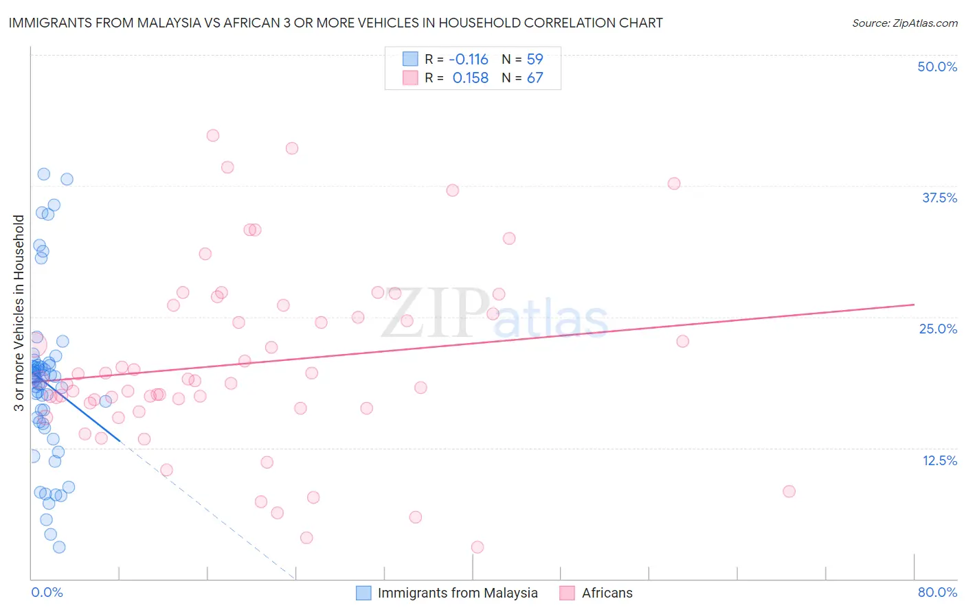 Immigrants from Malaysia vs African 3 or more Vehicles in Household