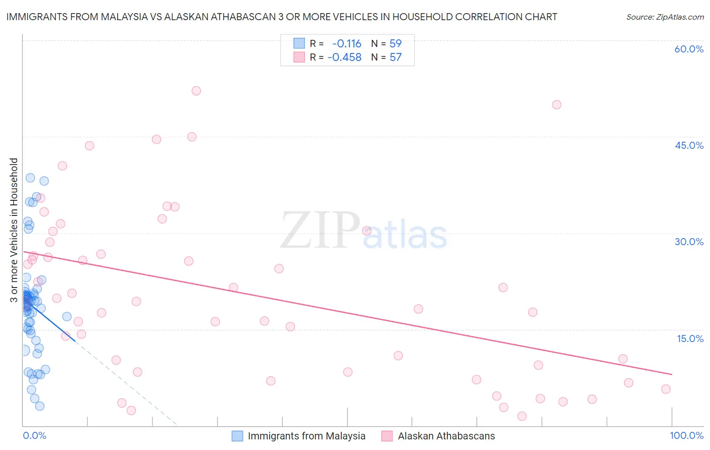 Immigrants from Malaysia vs Alaskan Athabascan 3 or more Vehicles in Household