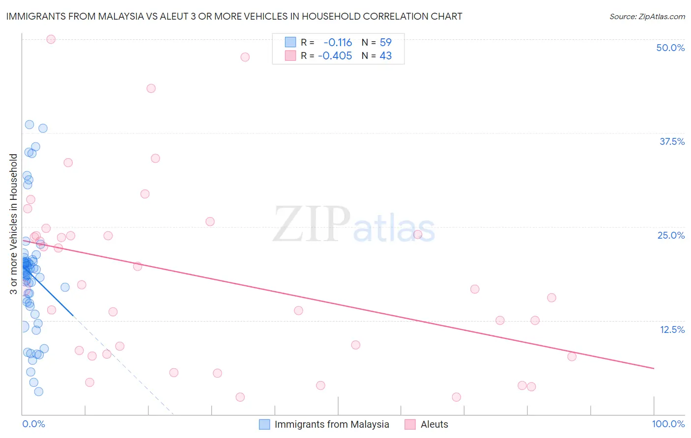 Immigrants from Malaysia vs Aleut 3 or more Vehicles in Household