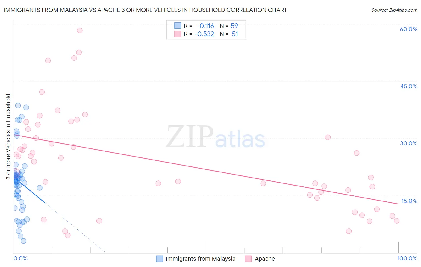 Immigrants from Malaysia vs Apache 3 or more Vehicles in Household