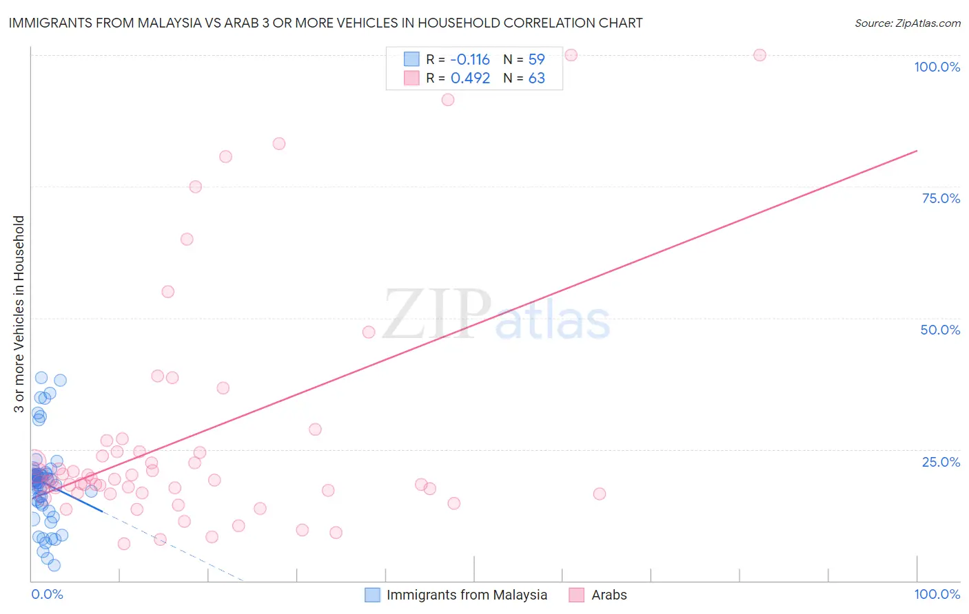 Immigrants from Malaysia vs Arab 3 or more Vehicles in Household