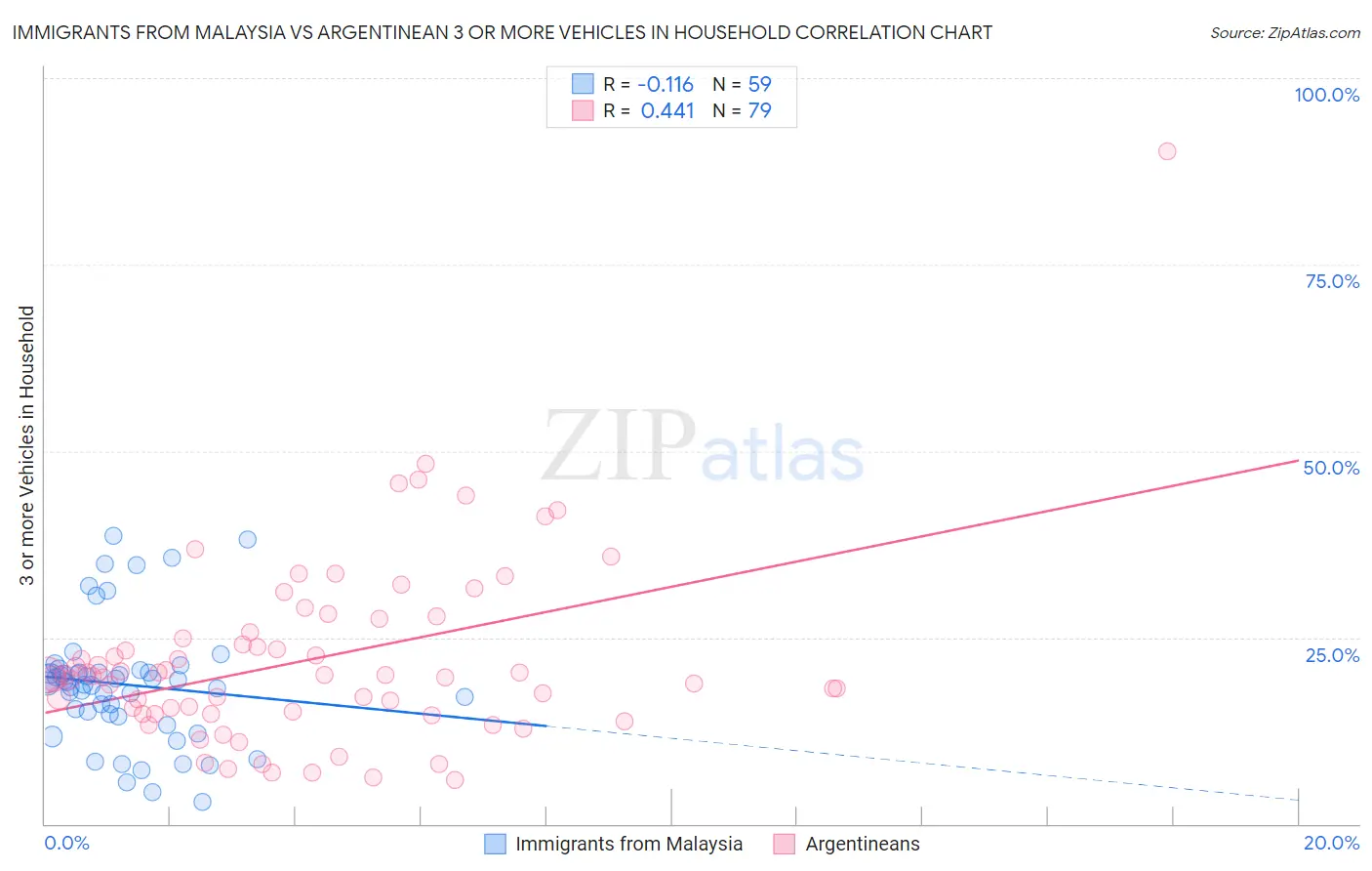 Immigrants from Malaysia vs Argentinean 3 or more Vehicles in Household