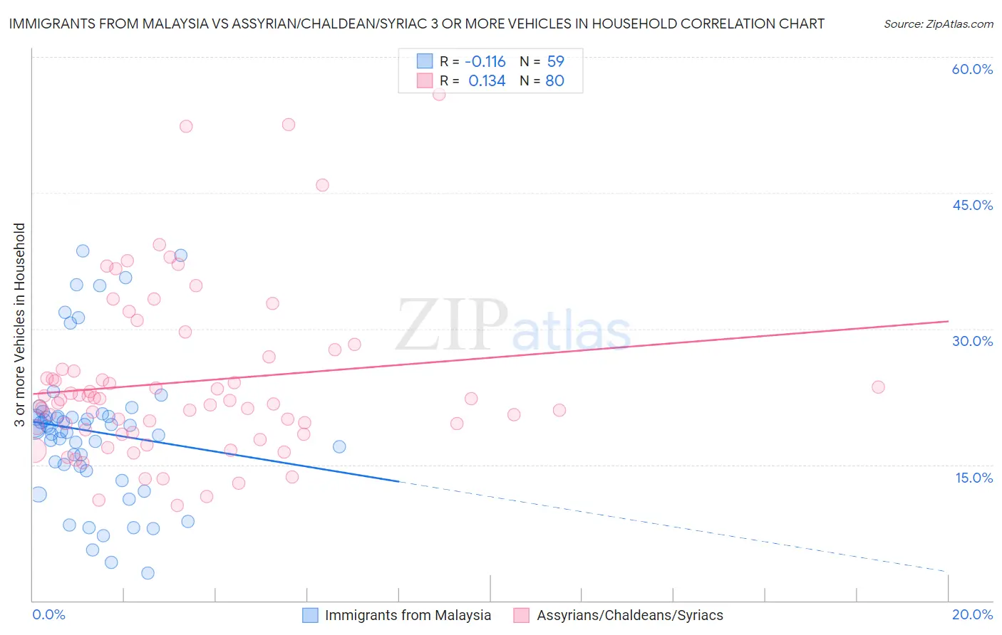 Immigrants from Malaysia vs Assyrian/Chaldean/Syriac 3 or more Vehicles in Household
