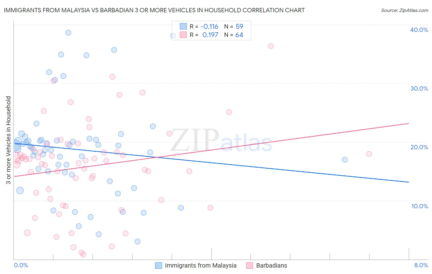 Immigrants from Malaysia vs Barbadian 3 or more Vehicles in Household