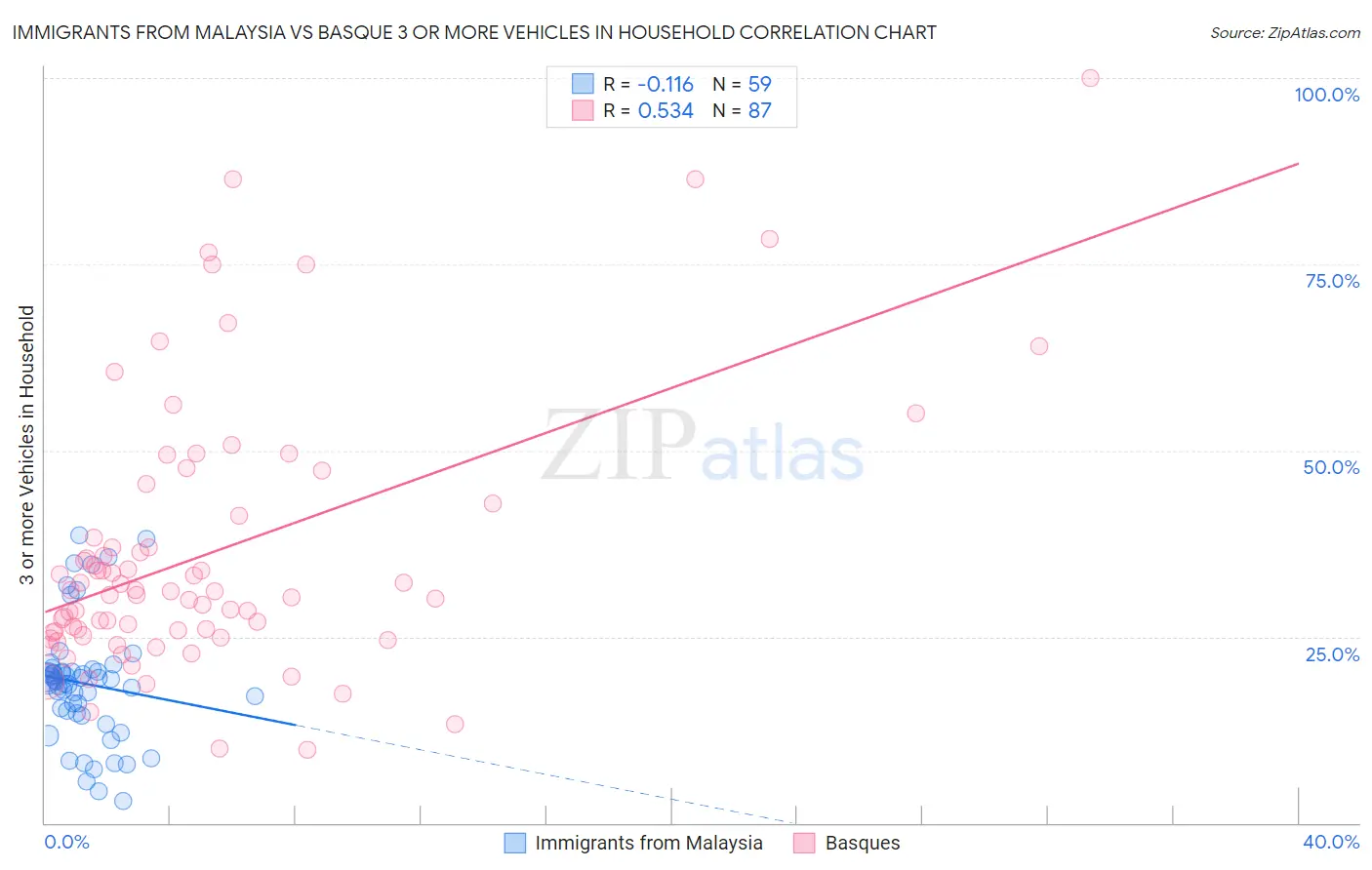 Immigrants from Malaysia vs Basque 3 or more Vehicles in Household