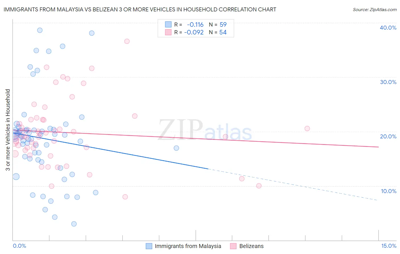 Immigrants from Malaysia vs Belizean 3 or more Vehicles in Household