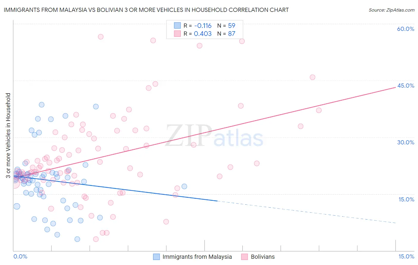 Immigrants from Malaysia vs Bolivian 3 or more Vehicles in Household