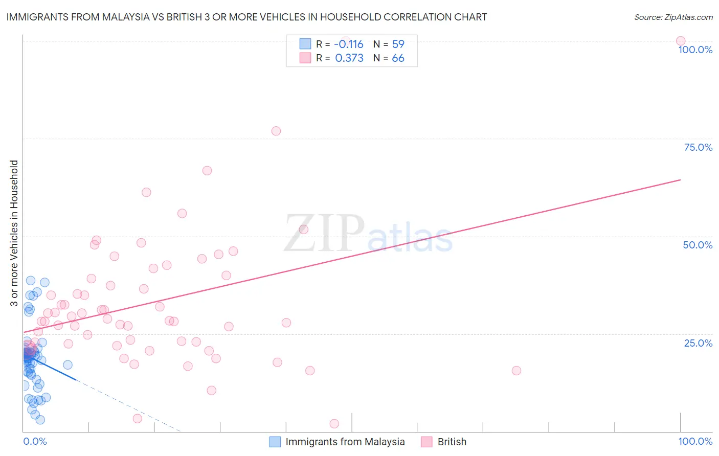 Immigrants from Malaysia vs British 3 or more Vehicles in Household