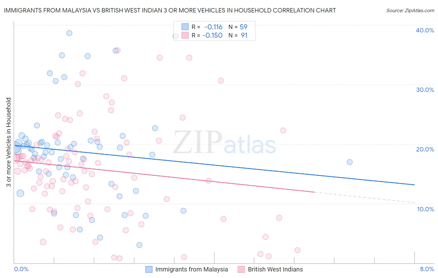 Immigrants from Malaysia vs British West Indian 3 or more Vehicles in Household