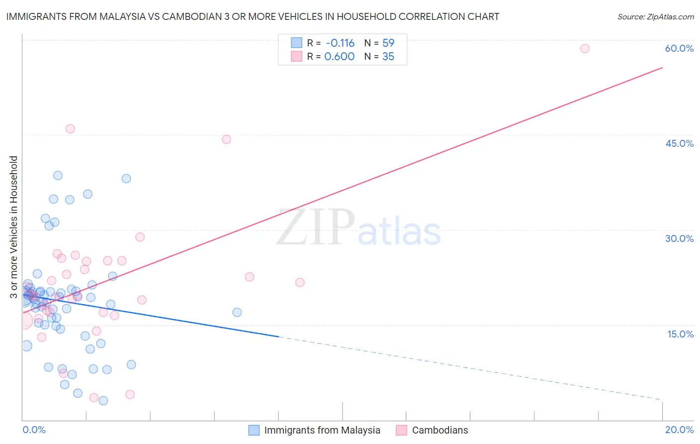 Immigrants from Malaysia vs Cambodian 3 or more Vehicles in Household