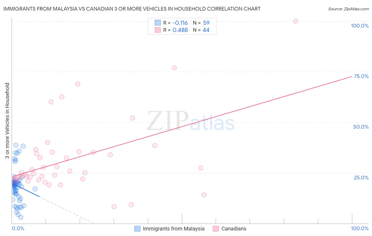 Immigrants from Malaysia vs Canadian 3 or more Vehicles in Household