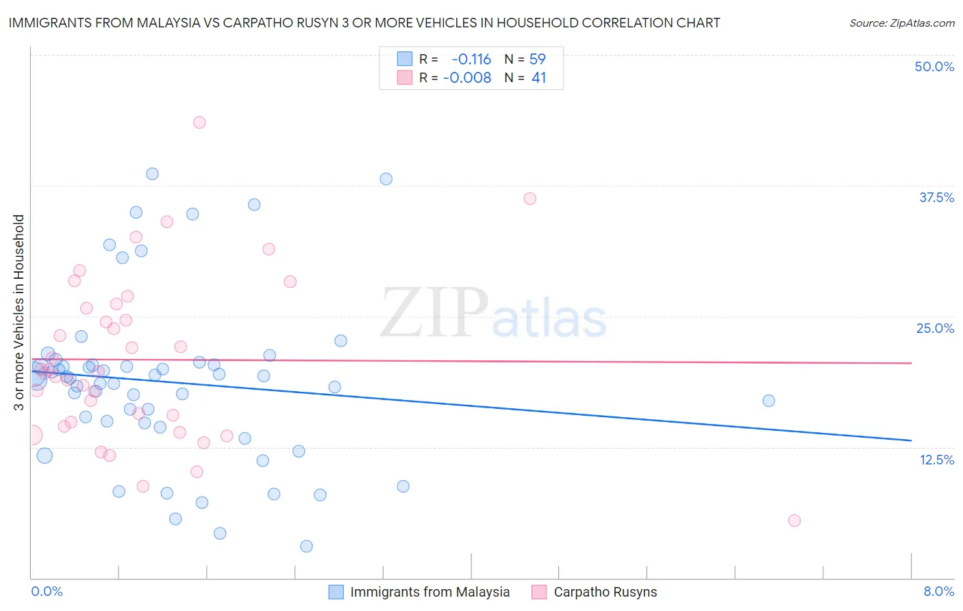 Immigrants from Malaysia vs Carpatho Rusyn 3 or more Vehicles in Household