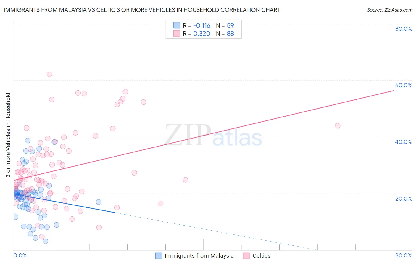 Immigrants from Malaysia vs Celtic 3 or more Vehicles in Household