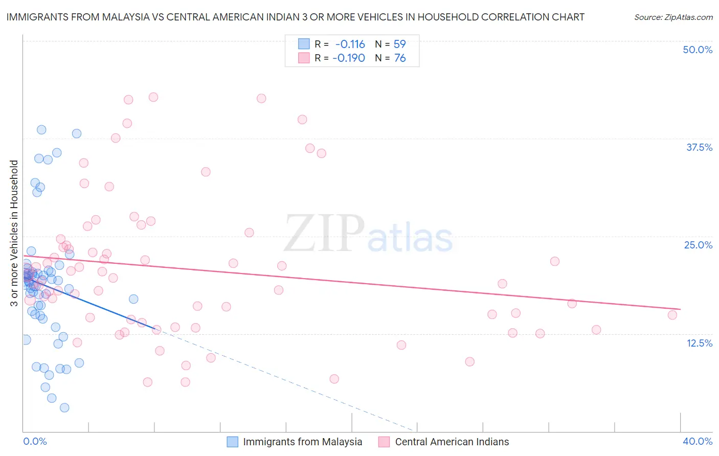 Immigrants from Malaysia vs Central American Indian 3 or more Vehicles in Household