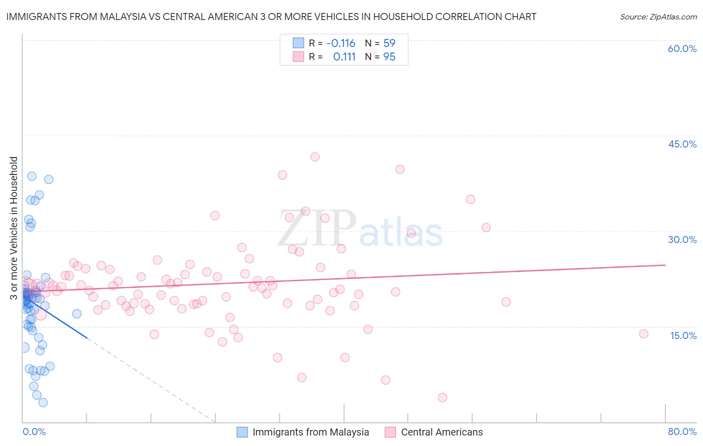 Immigrants from Malaysia vs Central American 3 or more Vehicles in Household