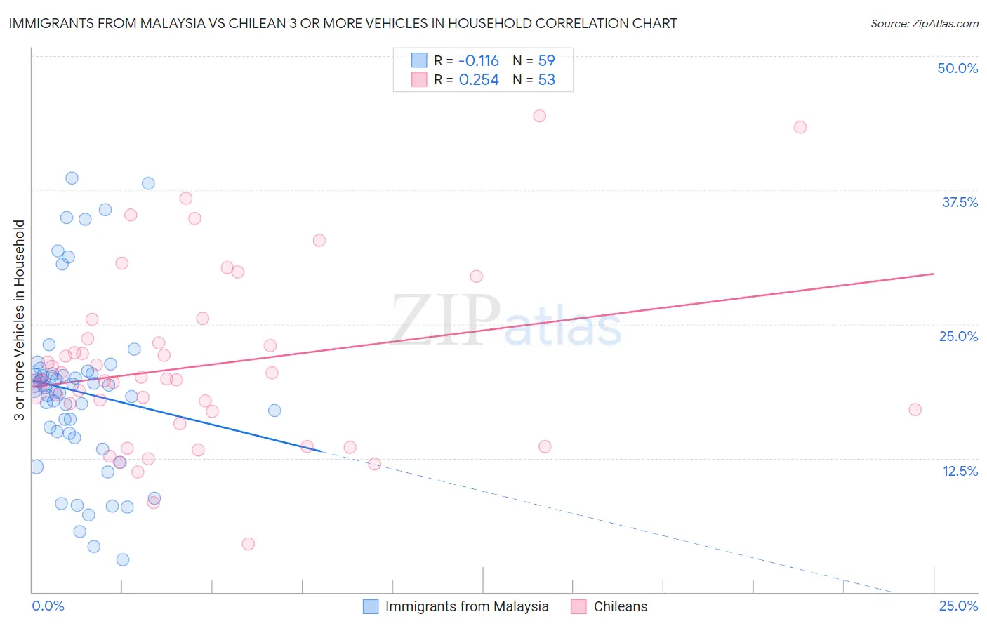 Immigrants from Malaysia vs Chilean 3 or more Vehicles in Household